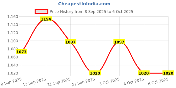 flipkart.com coelon Tomas Train tree barkar TB-401 coelon Price History Graph from 8 Sep 2025 to 6 Oct 2025