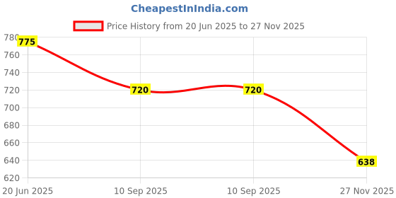 flipkart.com coelon Truck Crane Excavator roller forklift Mixer Transporter Engineering Toy Set 6 coelon Price History Graph from 20 Jun 2025 to 27 Nov 2025