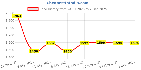 flipkart.com coelon Unbreakable Construction Excavator Pack 4 Vehicles For Kids Trucks Bulldozer Set coelon Price History Graph from 24 Jul 2025 to 1 Dec 2025