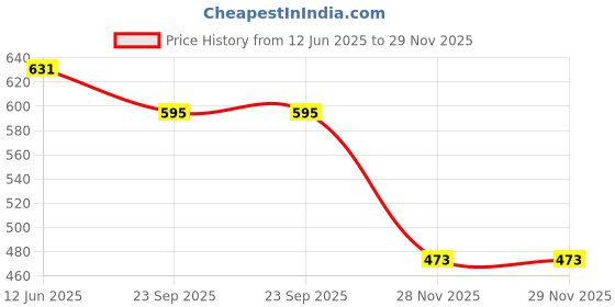flipkart.com coelon Unbreakable Construction Truck Crane Excavator Bulldozer Toy For 2 Year Boy Girl coelon Price History Graph from 12 Jun 2025 to 29 Nov 2025