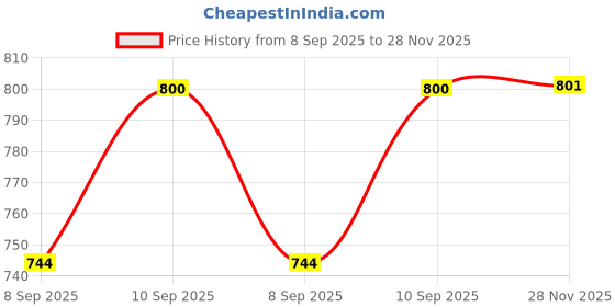 flipkart.com coelon Vehicle Pull Along_N-115 coelon Price History Graph from 8 Sep 2025 to 28 Nov 2025