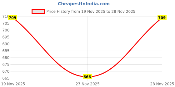 flipkart.com coelon Vehicle Pull Along_N-236 coelon Price History Graph from 19 Nov 2025 to 28 Nov 2025