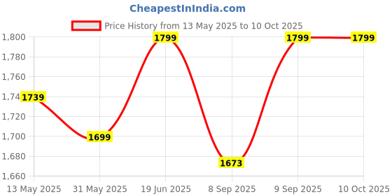 flipkart.com coelon Vehicle Pull Along_N-301 coelon Price History Graph from 13 May 2025 to 10 Oct 2025