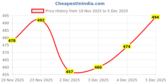 flipkart.com coelon Vehicle Pull Along_N-447 coelon Price History Graph from 19 Nov 2025 to 4 Dec 2025