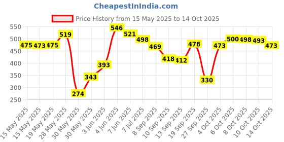 flipkart.com simply herbal Coenzyme Q10 200mg Tablets with Bioperine Antioxidant Supplements simply herbal Price History Graph from 15 May 2025 to 14 Oct 2025
