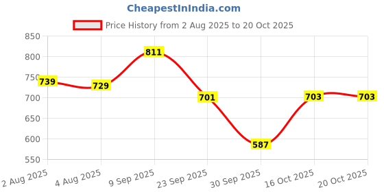flipkart.com vestige COENZYME Q10 SOFTGEIS PACK OF 1 UNFLAVOR Capsules vestige Price History Graph from 2 Aug 2025 to 19 Oct 2025