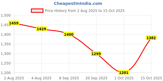 flipkart.com vestige COENZYME Q10 SOFTGEIS PACK OF 2 UNFLAVOR Capsules vestige Price History Graph from 2 Aug 2025 to 15 Oct 2025