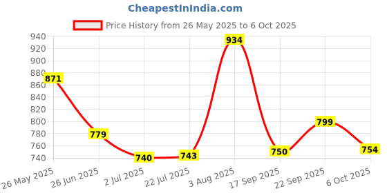flipkart.com COEUS Astronaut Projector Lamp | Remote Control, Timer | Galaxy & Star Formation | Table Lamp Price History Graph from 26 May 2025 to 6 Oct 2025