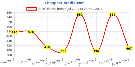flipkart.com coeus Room Air Freshener | Humidifier With LED Night Light | Air Purifier | Diffuser coeus Price History Graph from 3 Jul 2025 to 21 Nov 2025