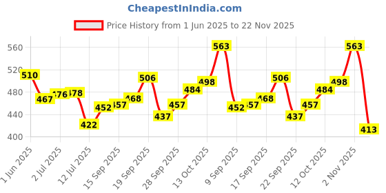 flipkart.com coeus Room Air Purifier | Humidifier With LED Night Light | Air Freshner | Diffuser coeus Price History Graph from 1 Jun 2025 to 22 Nov 2025