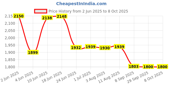 flipkart.com COFE 4G 707 WI-FI AND LAN 160 MBPS ROUTER(WHITE) 4G Router 2.4 GHz 160 Mbps Wifi Speed Single Band Internal Antenna MiFi (Sim Based) Price History Graph from 2 Jun 2025 to 8 Oct 2025