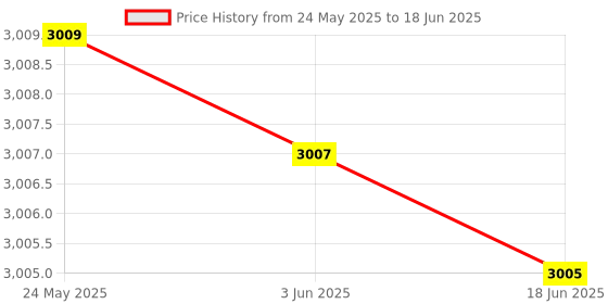 flipkart.com COFE 4G Internet WiFi Device with Internal Range 100 mtr 4G Router 2.4 GHz 300 Mbps Wifi Speed Single Band Internal Antenna MiFi (Sim Based) Price History Graph from 24 May 2025 to 18 Jun 2025