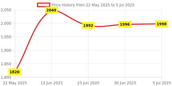 flipkart.com COFE 4G Sim Router with Triple Antenna, Support All GSM Sim with 120 Mtr Range Vivek 4G Router 2.4 GHz 300 Mbps Wifi Speed Single Band External Antenna MiFi (Sim Based) Price History Graph from 22 May 2025 to 5 Jul 2025