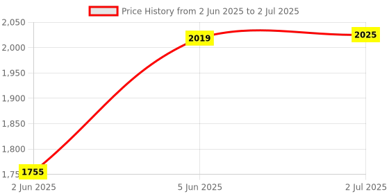 flipkart.com COFE 4G WIFI DEVICE CF502 (LAN/WAN) Router Sim All Sim 4G Router 2.4 GHz 450 Mbps Wifi Speed Dual Band External Antenna MiFi (Sim Based) Price History Graph from 2 Jun 2025 to 2 Jul 2025