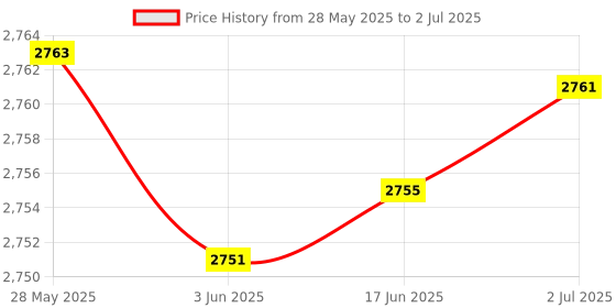 flipkart.com COFE CF-05-CT04 Support Type-C Internet & Power , 32 Device Connect, 4G Router 2.4 GHz 300 Mbps Wifi Speed Single Band External Antenna MiFi (Sim Based) Price History Graph from 28 May 2025 to 2 Jul 2025
