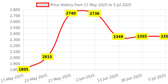 flipkart.com COFE CF-05-CT04 (Wi-Fi 6) Support 4G Sim Wi-Fi Router Support Type-C Internet 4G Router 2.4 GHz 300 Mbps Wifi Speed Single Band External Antenna MiFi (Sim Based) Price History Graph from 17 May 2025 to 5 Jul 2025