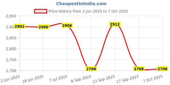 flipkart.com COFE CF 071WBT | 4G Router 2.4 GHz 300 Mbps Wifi Speed Tri Band Internal Antenna MiFi (Sim Based) Price History Graph from 2 Jun 2025 to 7 Oct 2025