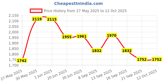 flipkart.com COFE CF-4G 707WF 4G Router 2.4 GHz 300 Mbps Wifi Speed Single Band Internal & External Antenna Ethernet (Cable Broadband) Price History Graph from 27 May 2025 to 11 Oct 2025