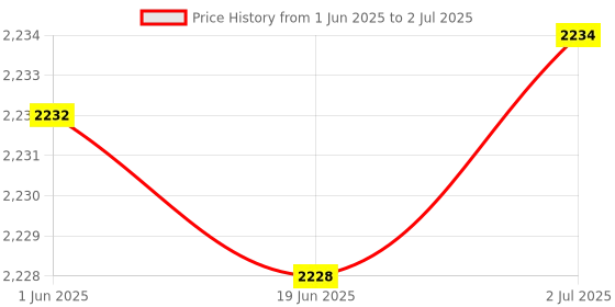 flipkart.com COFE CF-4G 707WF SIM Based Router 4G & 5G Sim Support Wi-fi Router 4G Router 2.4 GHz 300 Mbps Wifi Speed Single Band Internal & External Antenna Ethernet (Cable Broadband) Price History Graph from 1 Jun 2025 to 2 Jul 2025