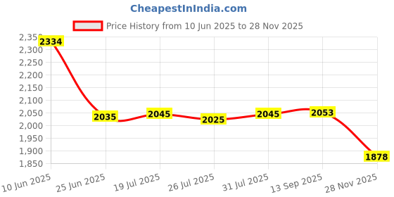 flipkart.com COFE CF-4G 903 4G Router 2.4 GHz 300 Mbps Wifi Speed Single Band Internal & External Antenna Ethernet (Cable Broadband) Price History Graph from 10 Jun 2025 to 28 Nov 2025