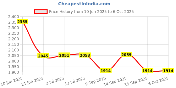 flipkart.com COFE CF-4G 903 4G Router 2.4 GHz 300 Mbps Wifi Speed Single Band Internal & External Antenna MiFi (Sim Based) Price History Graph from 10 Jun 2025 to 6 Oct 2025
