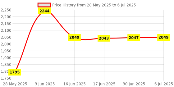 flipkart.com COFE CF-4G 903 | Wi-Fi-6 VPN Sim Router | Up to 300Mbps Speed | 4G/5G Sim Compatible 4G Router 2.4 GHz 300 Mbps Wifi Speed Single Band External Antenna MiFi (Sim Based) Price History Graph from 28 May 2025 to 6 Jul 2025