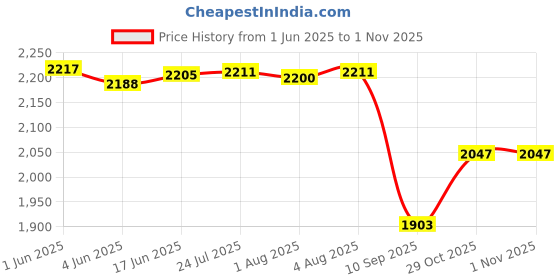 flipkart.com COFE CF-4G 903 Wi-Fi 6 Reliable Single-Band Wi-Fi for Home/Office 180 Mtr Range 4G Router 2.4 GHz 300 Mbps Wifi Speed Single Band External Antenna MiFi (Sim Based) Price History Graph from 1 Jun 2025 to 31 Oct 2025