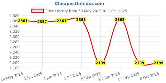 flipkart.com COFE CF-4G 903 Wi-Fi 6 Single Band WiFi Router 2.4G/4G High-Gain Antennas, Easy Setup 4G Router 2.4 GHz 300 Mbps Wifi Speed Single Band External Antenna MiFi (Sim Based) Price History Graph from 30 May 2025 to 8 Oct 2025