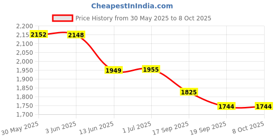 flipkart.com COFE CF-4G707 WF 4G Router 2.4 GHz 300 Mbps Wifi Speed Single Band Internal Antenna MiFi (Sim Based) Price History Graph from 30 May 2025 to 8 Oct 2025