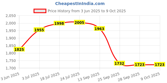 flipkart.com COFE CF-4G707WF 4G Router 2.4 GHz 300 Mbps Wifi Speed Single Band Internal Antenna MiFi (Sim Based) Price History Graph from 3 Jun 2025 to 9 Oct 2025