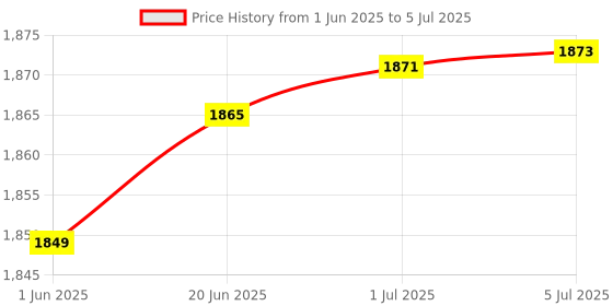 flipkart.com COFE CF-502 4G Router 2.4 GHz 300 Mbps Wifi Speed Single Band Internal & External Antenna Both (Ethernet and ADSL) Price History Graph from 1 Jun 2025 to 5 Jul 2025