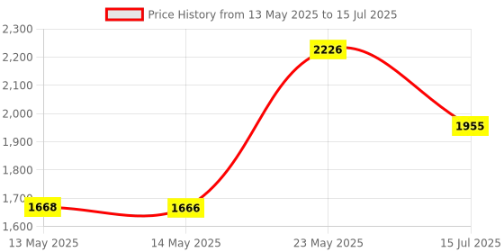 flipkart.com COFE CF-5G707WF SIM Based 5G WIFI Support All SIM Supports All DVR, CCTVs, Speed Amn 4G Router 2.4 GHz 450 Mbps Wifi Speed Single Band Internal Antenna MiFi (Sim Based) Price History Graph from 13 May 2025 to 15 Jul 2025