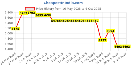 flipkart.com COFE Cf-807 Wdii S 4G Router 2.4 GHz 300 Mbps Wifi Speed Single Band External Antenna MiFi (Sim Based) Price History Graph from 16 May 2025 to 5 Oct 2025