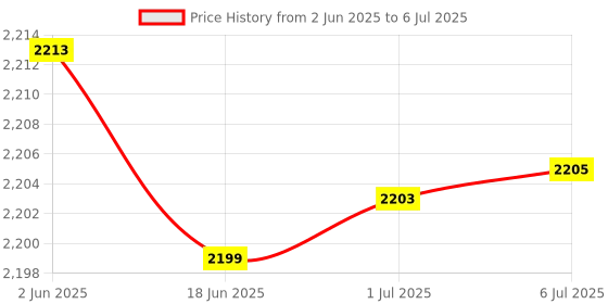 flipkart.com COFE CF 807 WDIII 4G Router 2.4 GHz 300 Mbps Wifi Speed Single Band Internal & External Antenna Both (Ethernet and ADSL) Price History Graph from 2 Jun 2025 to 6 Jul 2025