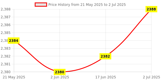 flipkart.com COFE CF- 807 WDIII ROUTER 4G Router 2.4 GHz 300 Mbps Wifi Speed Single Band Internal & External Antenna Both (Ethernet and ADSL) Price History Graph from 21 May 2025 to 2 Jul 2025