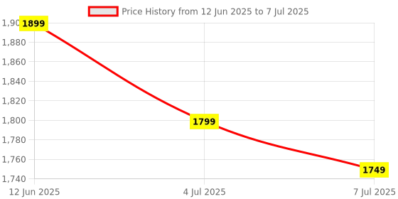 flipkart.com COFE CF-903 4G Router 2.4 GHz 300 Mbps Wifi Speed Single Band External Antenna MiFi (Sim Based) Price History Graph from 12 Jun 2025 to 7 Jul 2025