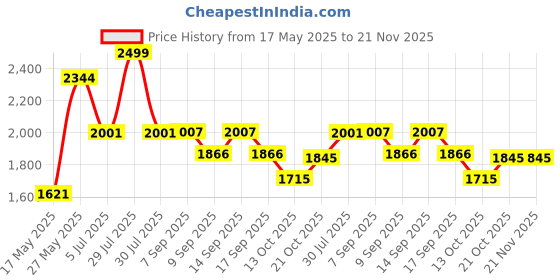 flipkart.com COFE CF-903 Wi-Fi 6 4G/5G Sim Supported 4G Router 2.4 GHz 300 Mbps Wifi Speed Single Band Internal & External Antenna MiFi (Sim Based) Price History Graph from 17 May 2025 to 21 Nov 2025