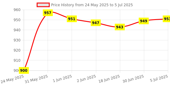 flipkart.com COFE CF-U02 Mini, UPS Battery Power, As Traveler Power Bank Power Backup for Router Price History Graph from 24 May 2025 to 5 Jul 2025