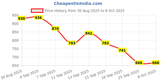 flipkart.com COFE CF-U02 UPS Battery Power, As Traveler Power Bank, Mini UPS high Power Supply Power Backup for Router Price History Graph from 30 Aug 2025 to 8 Oct 2025