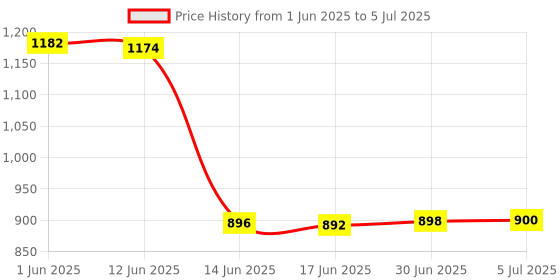 flipkart.com COFE CF-UN03 UPS Battery Power Backup Upto 5-6 Hours | 1 x 2600mAh Power Backup for Router Price History Graph from 1 Jun 2025 to 5 Jul 2025