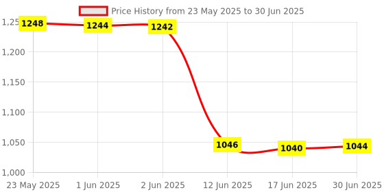 flipkart.com COFE CF-UNW07 UPS Battery Power Backup Upto 8 Hours | 3 x 2600 mAh Power Backup for Router Price History Graph from 23 May 2025 to 30 Jun 2025