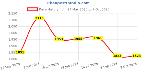 flipkart.com COFE COFE4G707WF 4G Router 2.4 GHz 300 Mbps Wifi Speed Single Band Internal & External Antenna MiFi (Sim Based) Price History Graph from 24 May 2025 to 7 Oct 2025