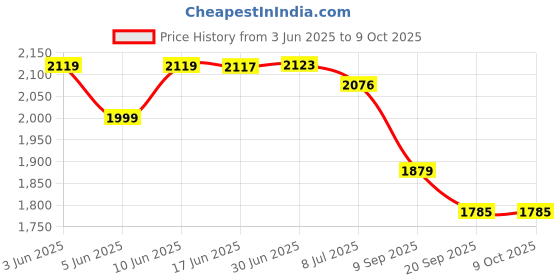 flipkart.com COFE | 4G WIFI ROUTER | CF-707 WF-RT | 4G Router 2.4 GHz 300 Mbps Wifi Speed Single Band Internal Antenna Ethernet (Cable Broadband), MiFi (Sim Based) Price History Graph from 3 Jun 2025 to 8 Oct 2025