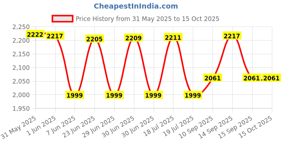 flipkart.com COFE Triple Antenna 4G Router 2.4 GHz 300 Mbps Wifi Speed Tri Band External Antenna MiFi (Sim Based) Price History Graph from 31 May 2025 to 15 Oct 2025