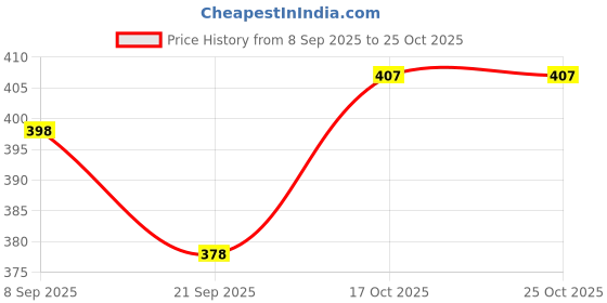flipkart.com sahajavi cofee-1 Indian Coffee Filter sahajavi Price History Graph from 8 Sep 2025 to 25 Oct 2025