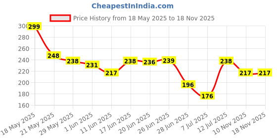 flipkart.com azortee COFEE BEATER hand blender Mixer Blender Blade azortee Price History Graph from 18 May 2025 to 18 Nov 2025