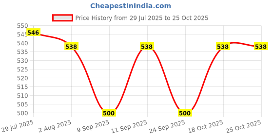 flipkart.com hoome COFEE MIXER GRINDAR OO9 Coffee Maker hoome Price History Graph from 29 Jul 2025 to 25 Oct 2025