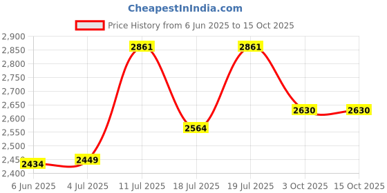 flipkart.com coffe day Cascada Electronic Drip Coffee Maker 6 Cups Coffee Maker coffe day Price History Graph from 6 Jun 2025 to 14 Oct 2025
