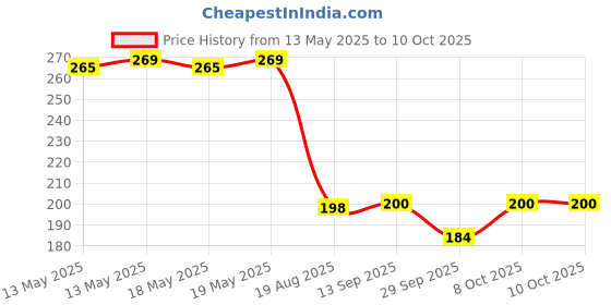 flipkart.com itm COFFE MAKER AND SOFTY FRUITS MIXING 10 Cups Coffee Maker itm Price History Graph from 13 May 2025 to 8 Oct 2025