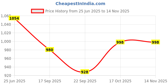 flipkart.com mynaksha Coffee 1 Indian Coffee Filter mynaksha Price History Graph from 25 Jun 2025 to 13 Nov 2025